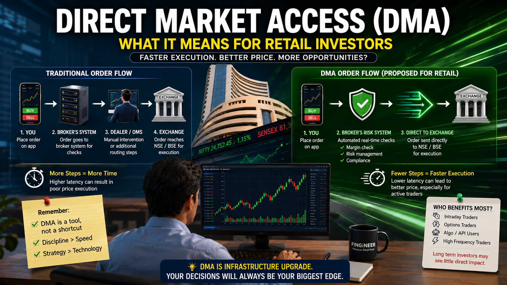 What Does DMA Mean for Retail Investors? Won’t It Lead to Overtrading and Losing More Money?